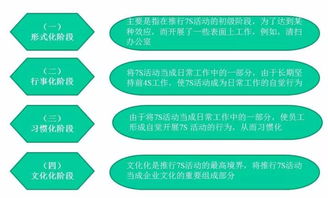 物業管理中的7S管理 打造精品物業的硬核利器